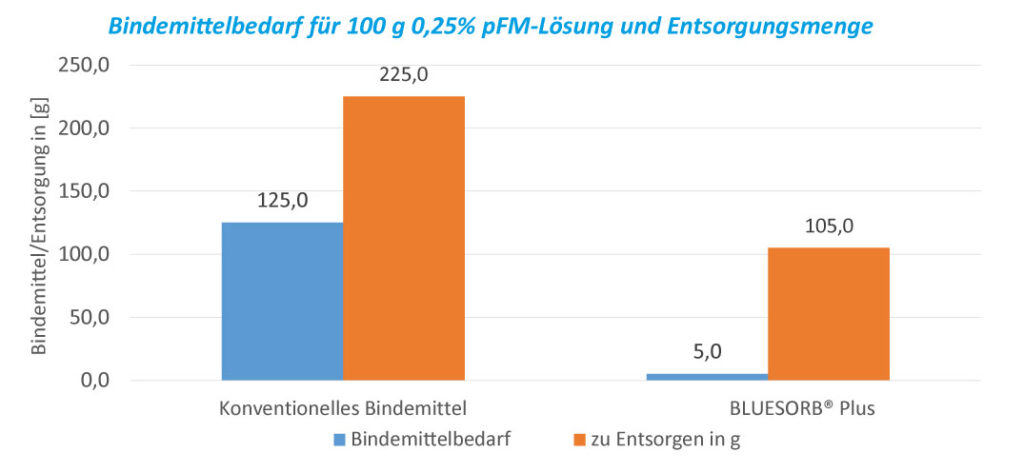BLUESORB® Plus - Der intelligente Flockungsmittelbinder © BIOMONTAN GmbH